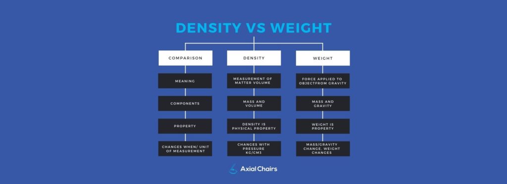 density vs weight seat cushions