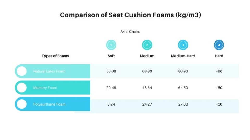 chart comparing chair foams