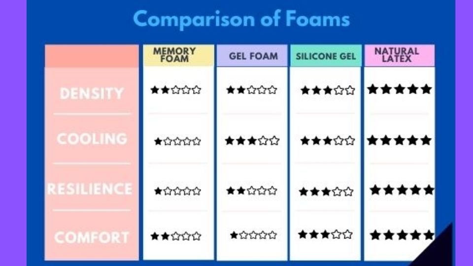 chart of density, cooling,resiliency, comfort of chair foams