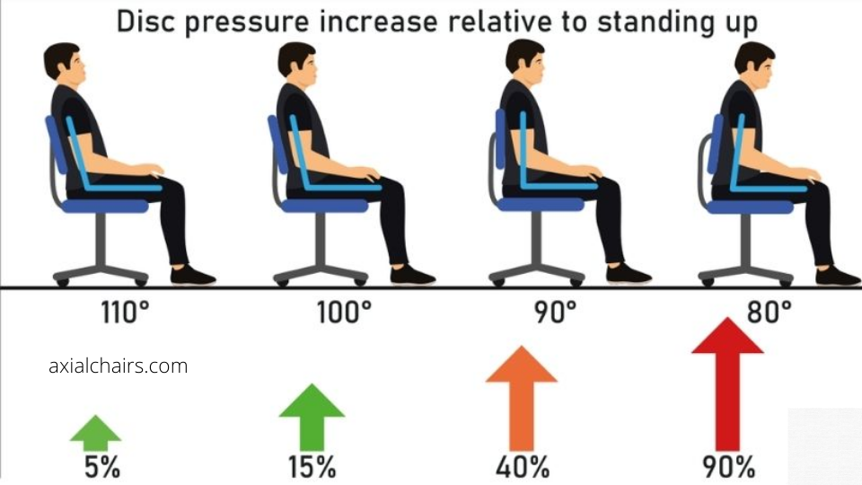 chart of spine disc pressure seated at different angles